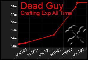 Total Graph of Dead Guy