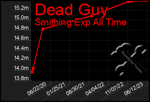Total Graph of Dead Guy