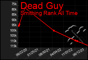 Total Graph of Dead Guy