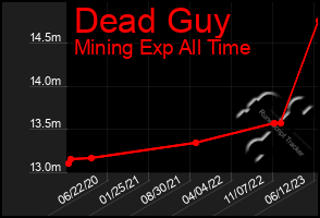 Total Graph of Dead Guy