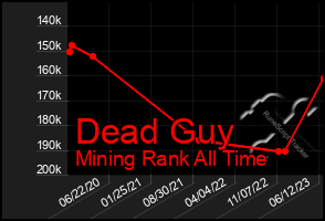 Total Graph of Dead Guy