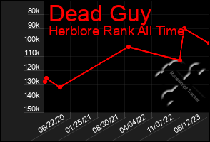 Total Graph of Dead Guy