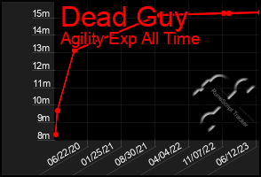 Total Graph of Dead Guy