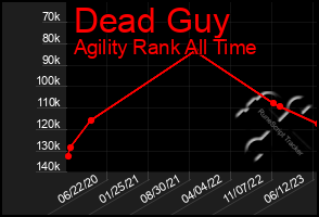 Total Graph of Dead Guy