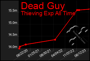 Total Graph of Dead Guy