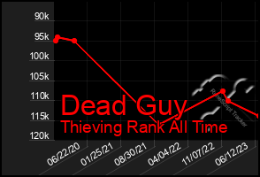 Total Graph of Dead Guy