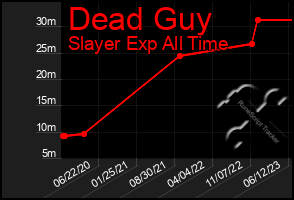 Total Graph of Dead Guy