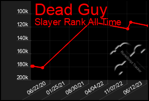 Total Graph of Dead Guy