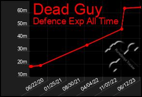 Total Graph of Dead Guy