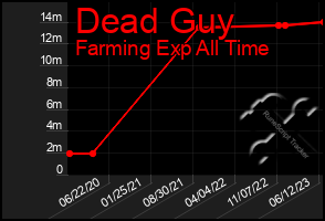 Total Graph of Dead Guy