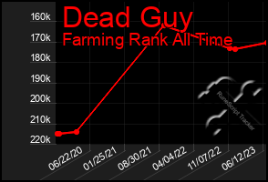 Total Graph of Dead Guy
