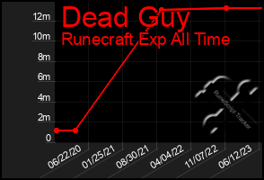 Total Graph of Dead Guy