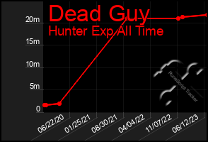 Total Graph of Dead Guy