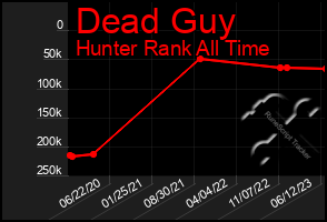 Total Graph of Dead Guy