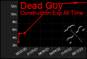 Total Graph of Dead Guy