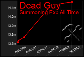 Total Graph of Dead Guy