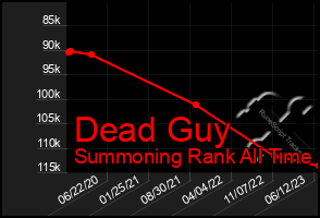 Total Graph of Dead Guy
