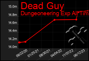 Total Graph of Dead Guy