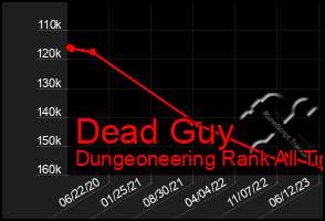 Total Graph of Dead Guy