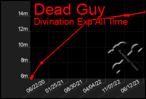 Total Graph of Dead Guy