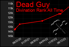 Total Graph of Dead Guy