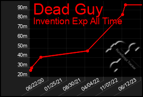 Total Graph of Dead Guy