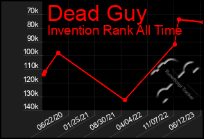Total Graph of Dead Guy