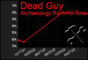 Total Graph of Dead Guy