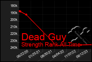 Total Graph of Dead Guy