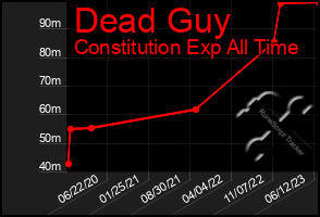 Total Graph of Dead Guy