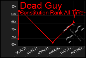 Total Graph of Dead Guy