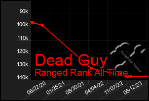 Total Graph of Dead Guy