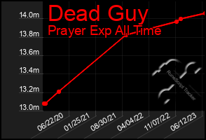 Total Graph of Dead Guy