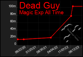 Total Graph of Dead Guy