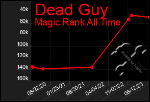 Total Graph of Dead Guy