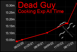 Total Graph of Dead Guy