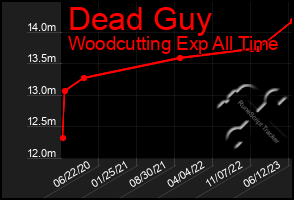 Total Graph of Dead Guy