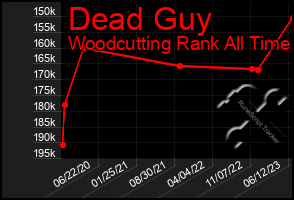 Total Graph of Dead Guy