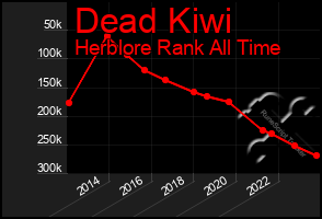 Total Graph of Dead Kiwi