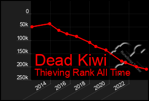 Total Graph of Dead Kiwi