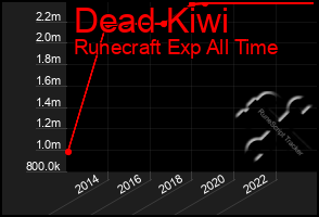 Total Graph of Dead Kiwi