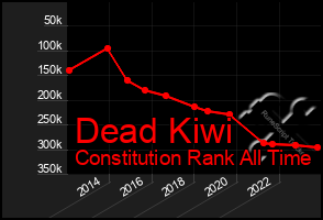 Total Graph of Dead Kiwi