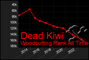 Total Graph of Dead Kiwi