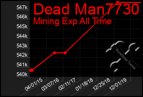 Total Graph of Dead Man7730