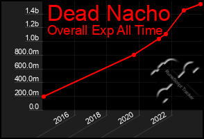 Total Graph of Dead Nacho