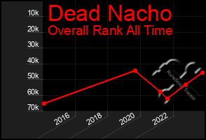 Total Graph of Dead Nacho