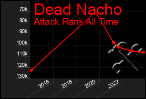 Total Graph of Dead Nacho