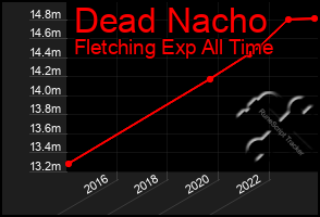 Total Graph of Dead Nacho