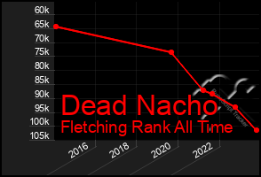 Total Graph of Dead Nacho