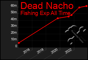Total Graph of Dead Nacho